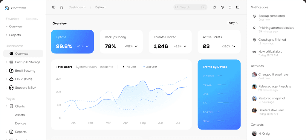 LK IT-Systeme Dashboard mit Uptime, Backups, Threats und Active Tickets